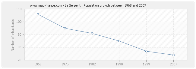 Population La Serpent